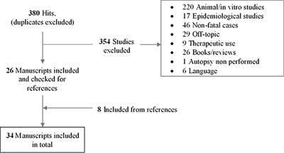 Post-Mortem Toxicology: A Systematic Review of Death Cases Involving Synthetic Cannabinoid Receptor Agonists